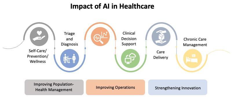 A diagram of impact of healthcare

Description automatically generated